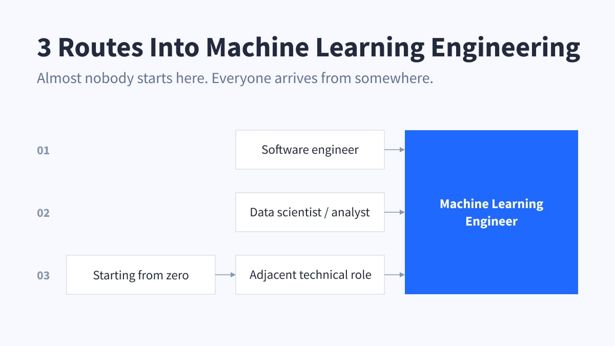 Diagram of three routes into machine learning engineering: software engineers and data scientists move directly into the role, while those starting from zero pass through an adjacent technical role first