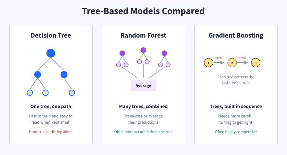 Diagram comparing decision trees, random forests, and gradient boosting by structure, speed, interpretability, and overfitting tendency