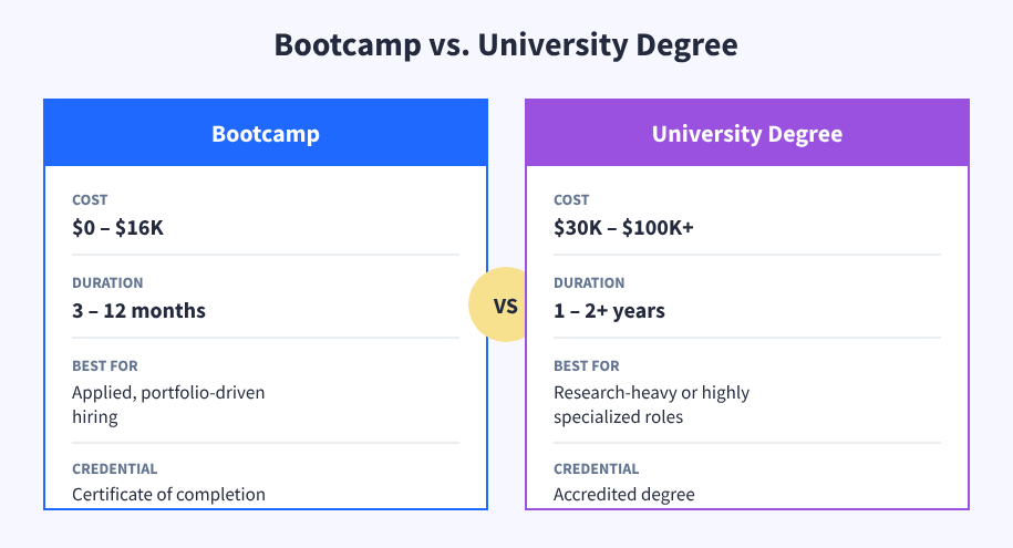 Comparison of university data science programs and bootcamps