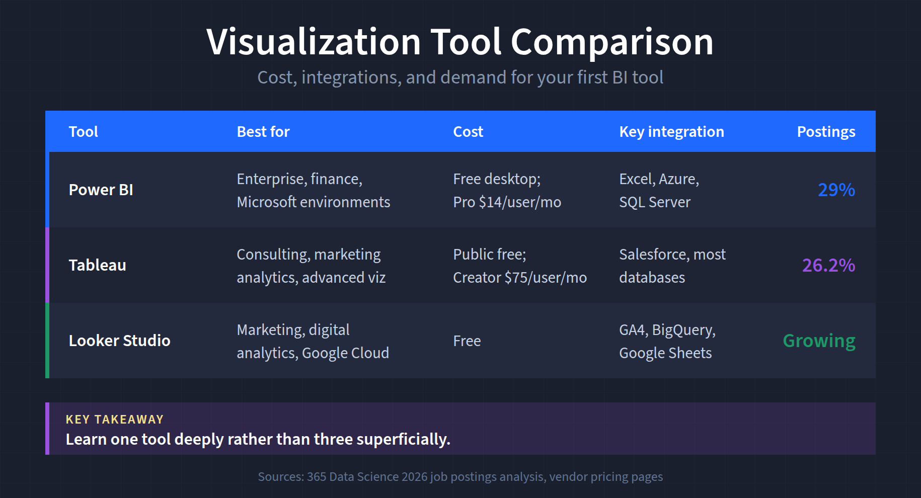 Comparison table of Power BI, Tableau, and Looker Studio showing best use case, cost, key integrations, and share of data analyst job postings