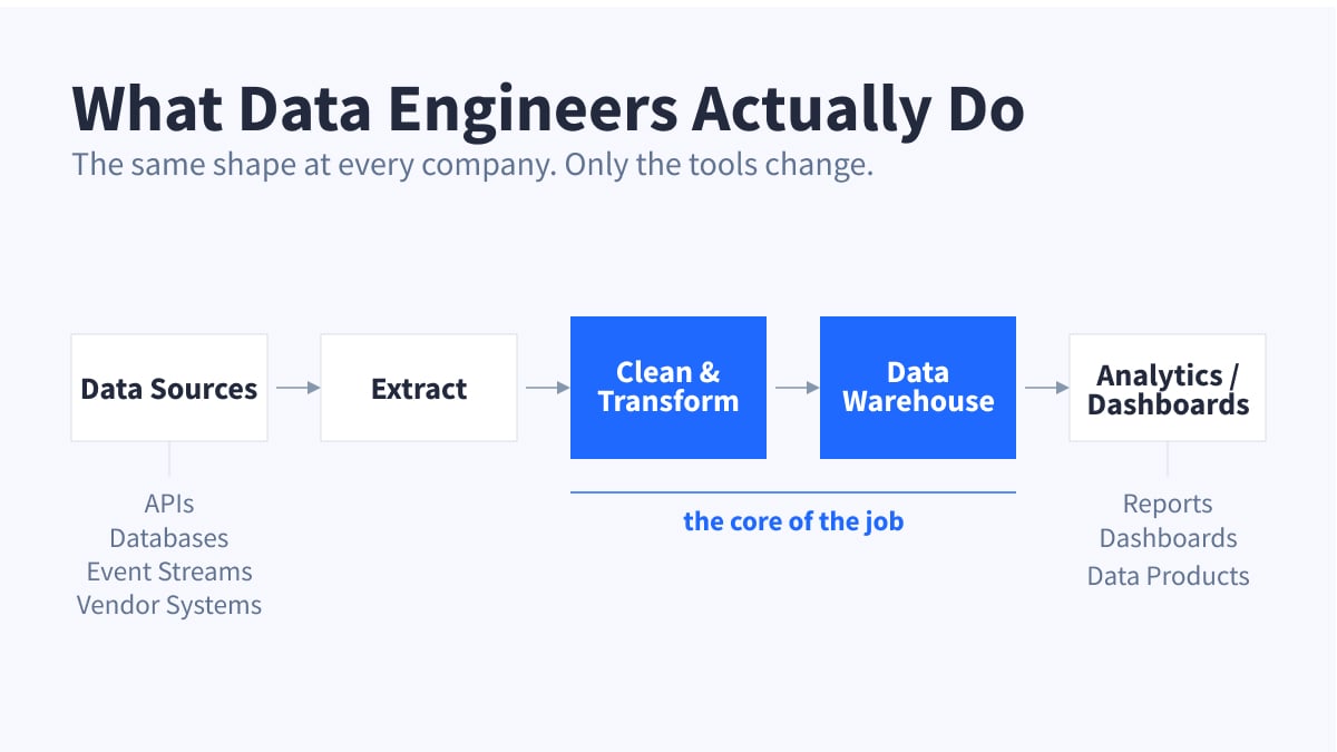 The data engineering pipeline: sources, extract, clean and transform, warehouse, analytics