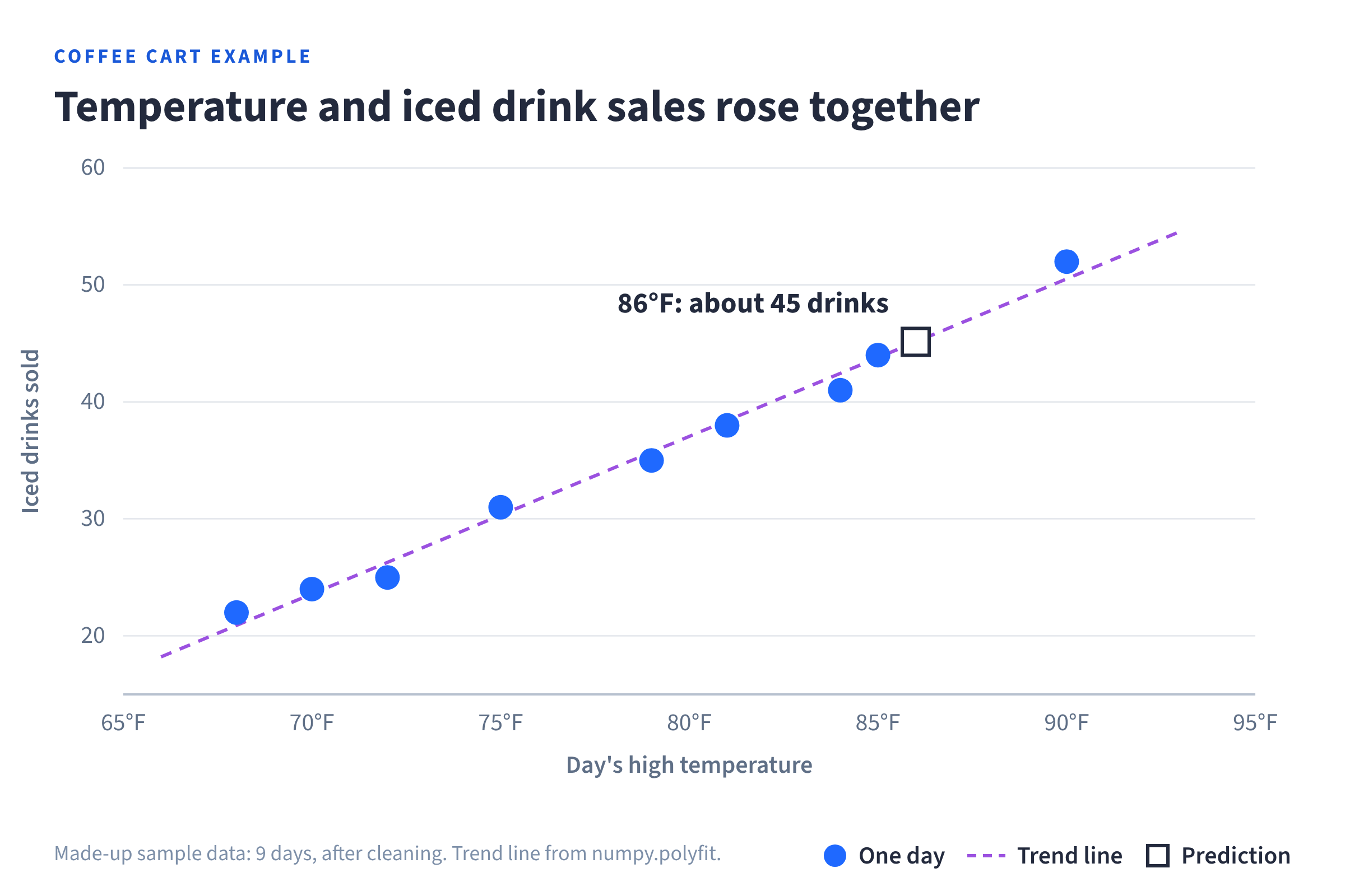 Scatter chart of high temperature and iced drinks sold for nine days, with a trend line and a prediction for 86°F