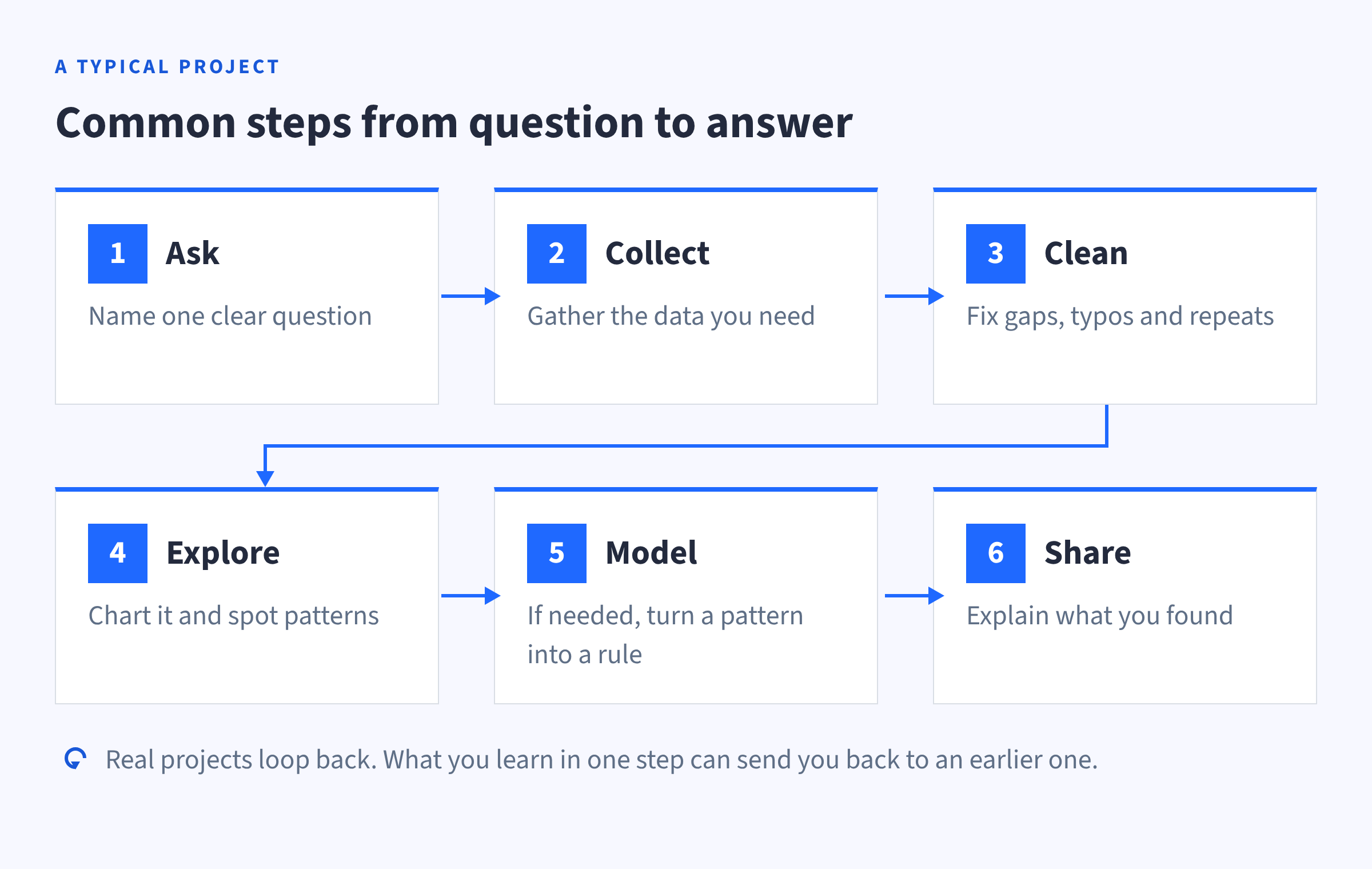 Six common steps in a data science project, shown as a loop