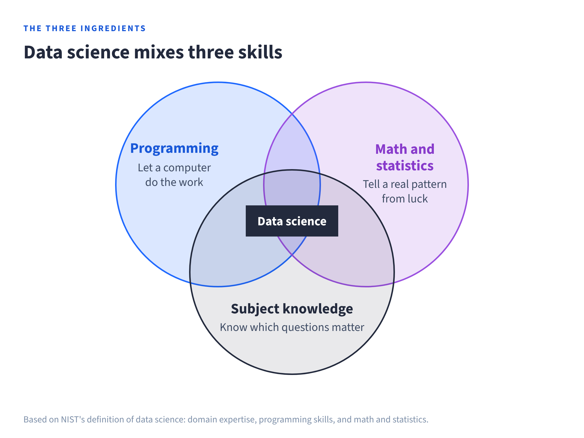 Data science sits where programming, math and statistics, and subject knowledge overlap